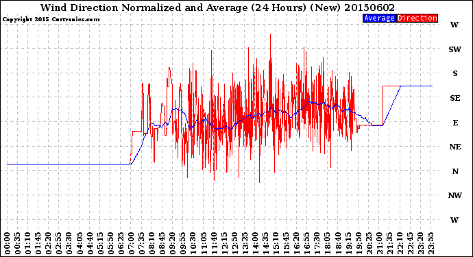 Milwaukee Weather Wind Direction<br>Normalized and Average<br>(24 Hours) (New)