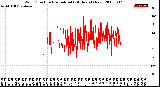 Milwaukee Weather Wind Direction<br>Normalized<br>(24 Hours) (New)