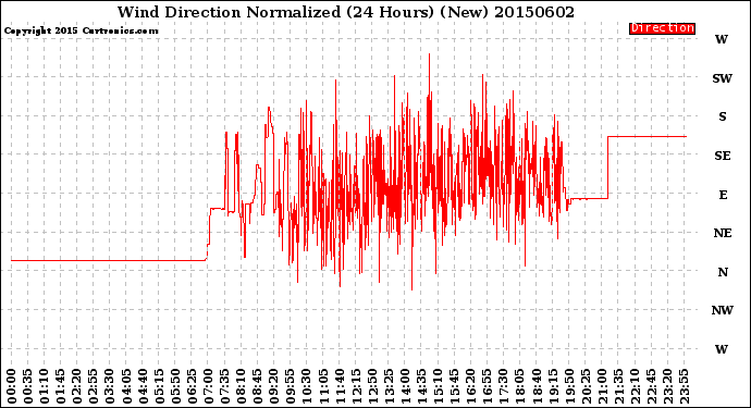 Milwaukee Weather Wind Direction<br>Normalized<br>(24 Hours) (New)