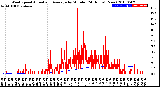 Milwaukee Weather Wind Speed<br>Actual and Average<br>by Minute<br>(24 Hours) (New)