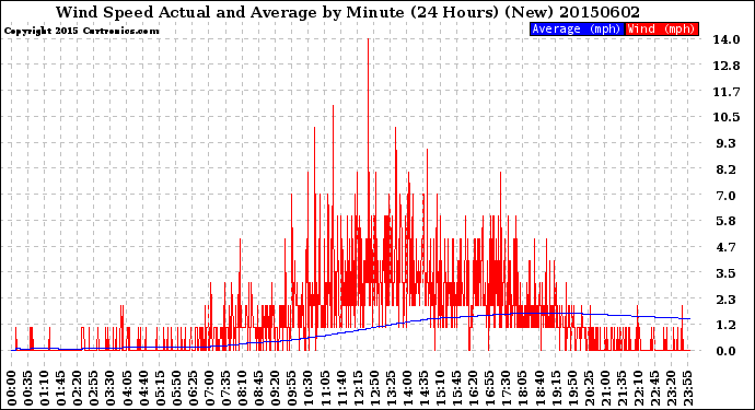 Milwaukee Weather Wind Speed<br>Actual and Average<br>by Minute<br>(24 Hours) (New)