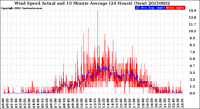 Milwaukee Weather Wind Speed<br>Actual and 10 Minute<br>Average<br>(24 Hours) (New)