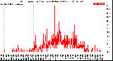 Milwaukee Weather Wind Speed<br>by Minute<br>(24 Hours) (New)