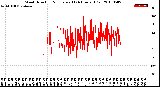 Milwaukee Weather Wind Direction<br>Normalized<br>(24 Hours) (Old)