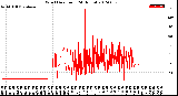 Milwaukee Weather Wind Direction<br>(24 Hours)