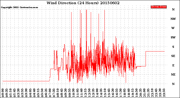 Milwaukee Weather Wind Direction<br>(24 Hours)