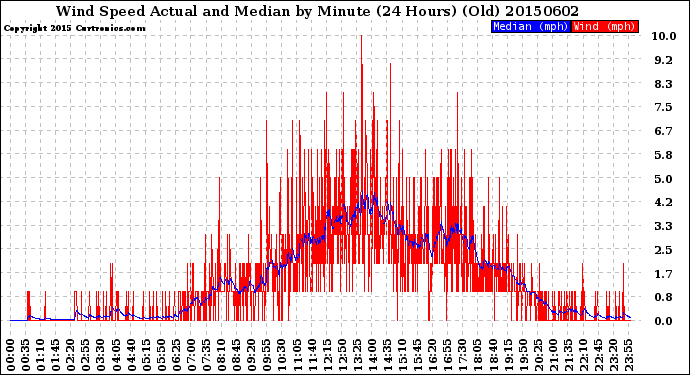 Milwaukee Weather Wind Speed<br>Actual and Median<br>by Minute<br>(24 Hours) (Old)