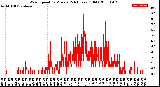 Milwaukee Weather Wind Speed<br>by Minute<br>(24 Hours) (Old)