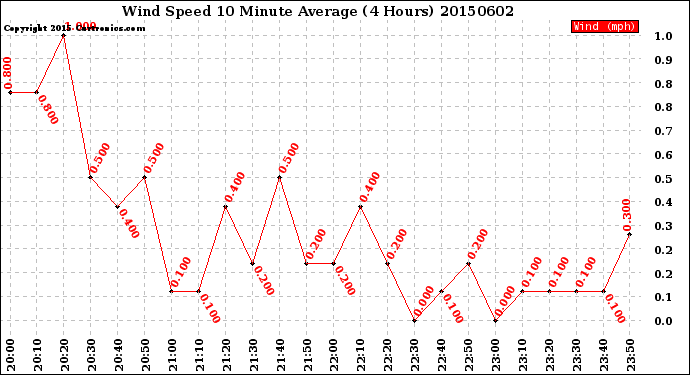 Milwaukee Weather Wind Speed<br>10 Minute Average<br>(4 Hours)