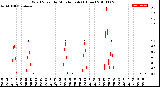 Milwaukee Weather Wind Speed<br>by Minute mph<br>(1 Hour)