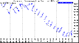 Milwaukee Weather Barometric Pressure<br>per Hour<br>(24 Hours)