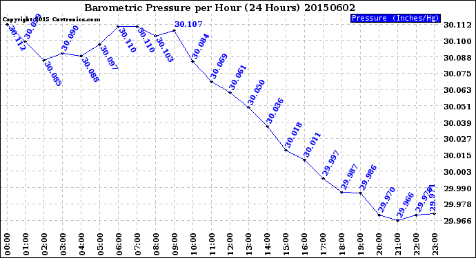 Milwaukee Weather Barometric Pressure<br>per Hour<br>(24 Hours)