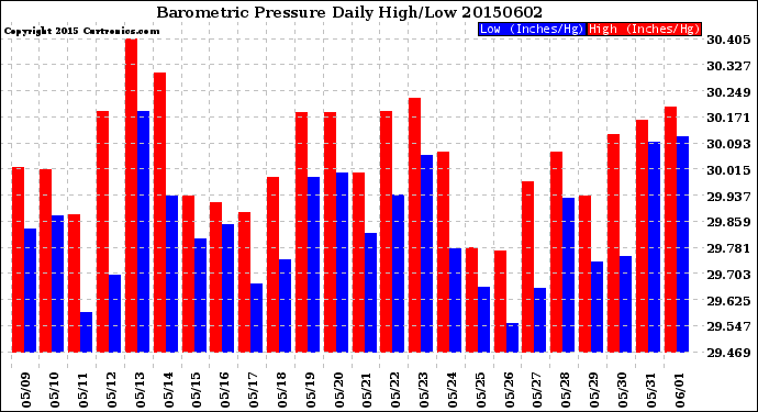 Milwaukee Weather Barometric Pressure<br>Daily High/Low