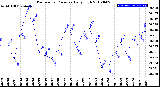 Milwaukee Weather Barometric Pressure<br>Daily High