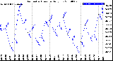 Milwaukee Weather Barometric Pressure<br>Daily Low