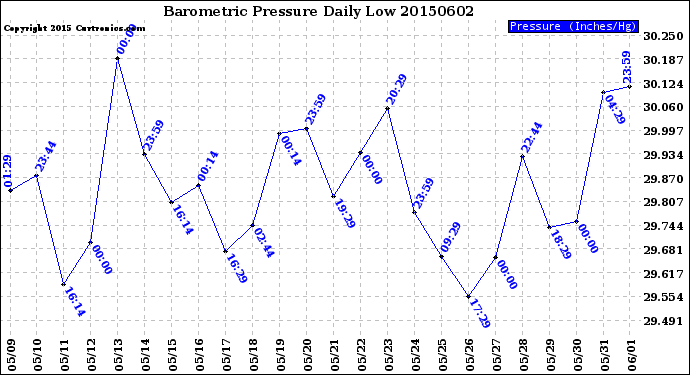 Milwaukee Weather Barometric Pressure<br>Daily Low