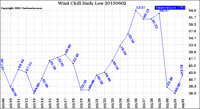 Milwaukee Weather Wind Chill<br>Daily Low