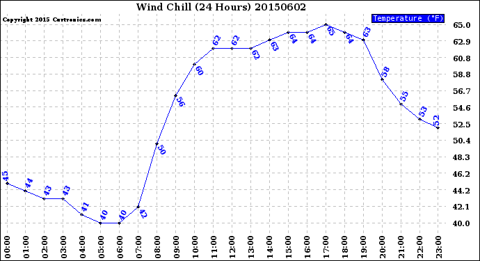 Milwaukee Weather Wind Chill<br>(24 Hours)