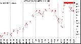 Milwaukee Weather Dew Point<br>(24 Hours)