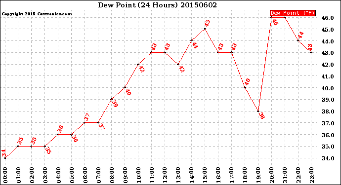 Milwaukee Weather Dew Point<br>(24 Hours)