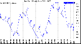 Milwaukee Weather Dew Point<br>Daily Low