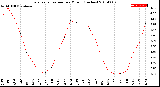 Milwaukee Weather Evapotranspiration<br>per Month (Inches)