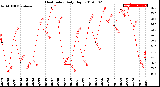 Milwaukee Weather Heat Index<br>Daily High