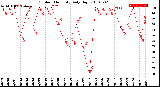 Milwaukee Weather Outdoor Humidity<br>Daily High