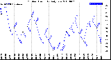 Milwaukee Weather Outdoor Humidity<br>Daily Low