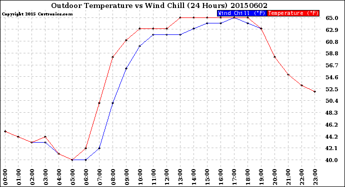 Milwaukee Weather Outdoor Temperature<br>vs Wind Chill<br>(24 Hours)