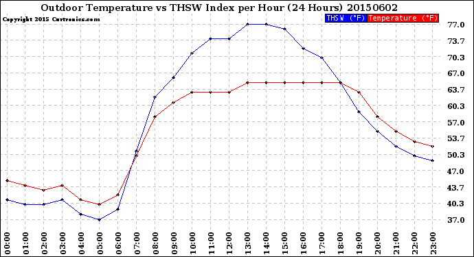 Milwaukee Weather Outdoor Temperature<br>vs THSW Index<br>per Hour<br>(24 Hours)