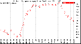 Milwaukee Weather Outdoor Temperature<br>per Hour<br>(24 Hours)