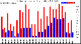 Milwaukee Weather Outdoor Temperature<br>Daily High/Low