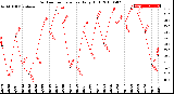 Milwaukee Weather Outdoor Temperature<br>Daily High