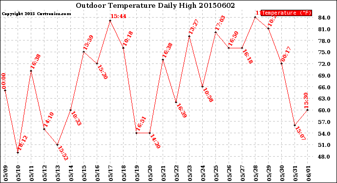 Milwaukee Weather Outdoor Temperature<br>Daily High