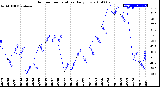 Milwaukee Weather Outdoor Temperature<br>Daily Low