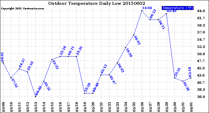 Milwaukee Weather Outdoor Temperature<br>Daily Low