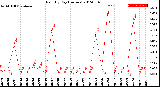 Milwaukee Weather Rain<br>By Day<br>(Inches)