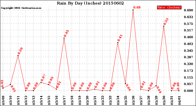 Milwaukee Weather Rain<br>By Day<br>(Inches)