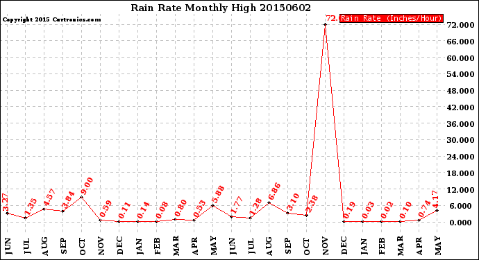 Milwaukee Weather Rain Rate<br>Monthly High