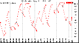 Milwaukee Weather THSW Index<br>Daily High