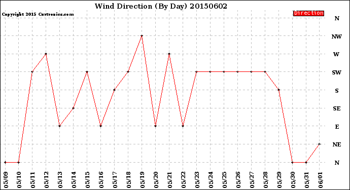 Milwaukee Weather Wind Direction<br>(By Day)