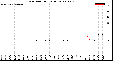 Milwaukee Weather Wind Direction<br>(24 Hours)