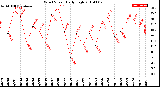 Milwaukee Weather Wind Speed<br>Daily High