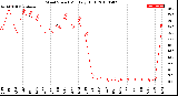 Milwaukee Weather Wind Speed<br>Monthly High