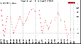 Milwaukee Weather Wind Direction<br>Daily High