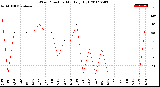 Milwaukee Weather Wind Direction<br>Monthly High