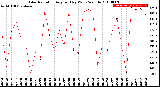 Milwaukee Weather Solar Radiation<br>Avg per Day W/m2/minute