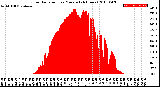 Milwaukee Weather Solar Radiation<br>per Minute<br>(24 Hours)