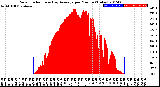 Milwaukee Weather Solar Radiation<br>& Day Average<br>per Minute<br>(Today)